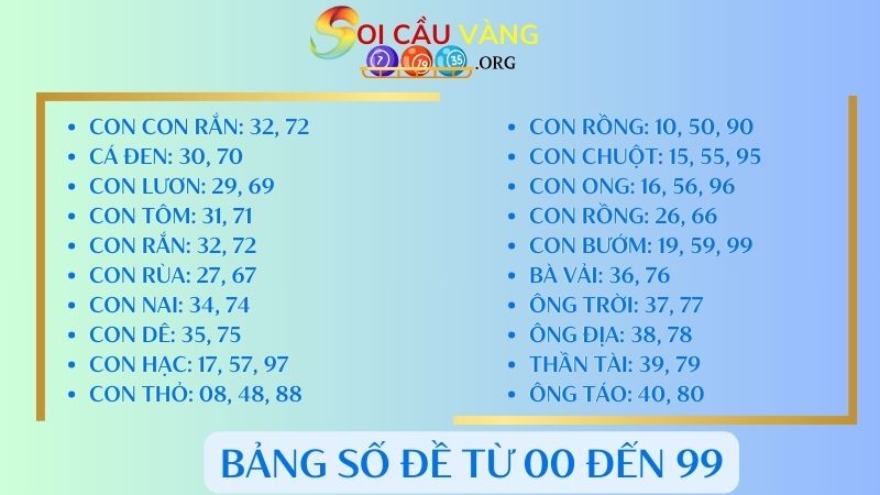 Dưới đây là bảng số đề tương ứng với các sự kiện và con vật từ 00 đến 99: